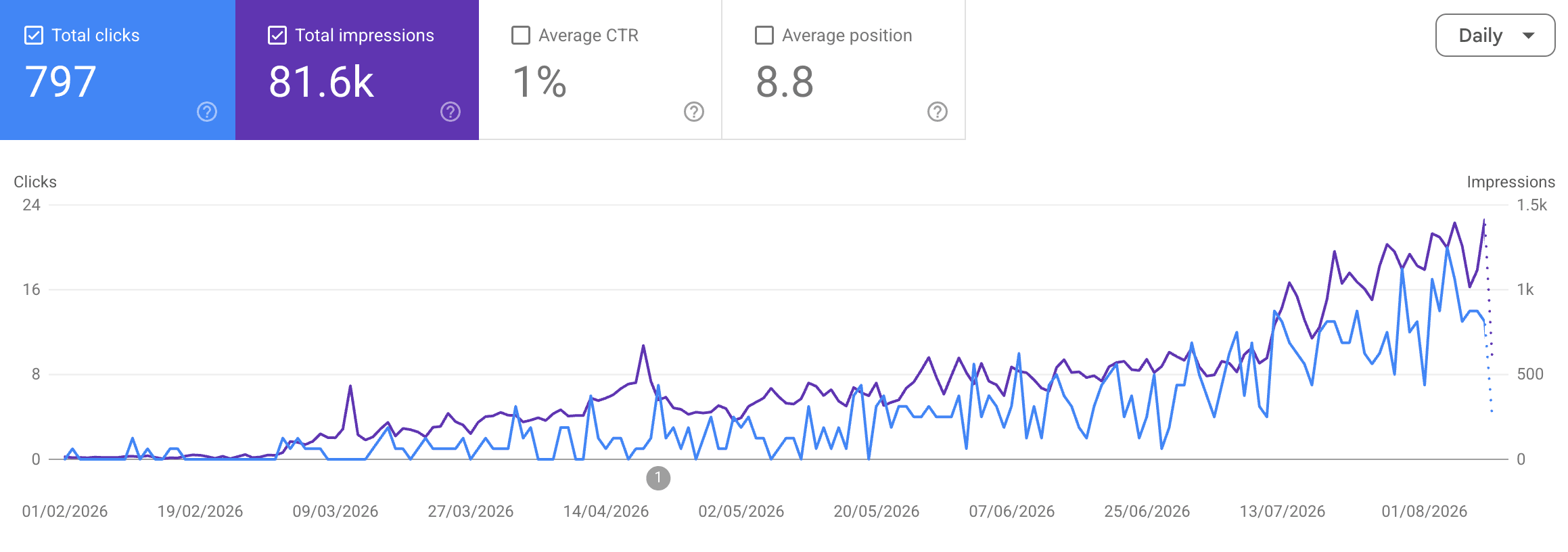 Google Search Console: daily clicks and impressions climbing from zero to a six-month total of 797 clicks and 81.6K impressions.